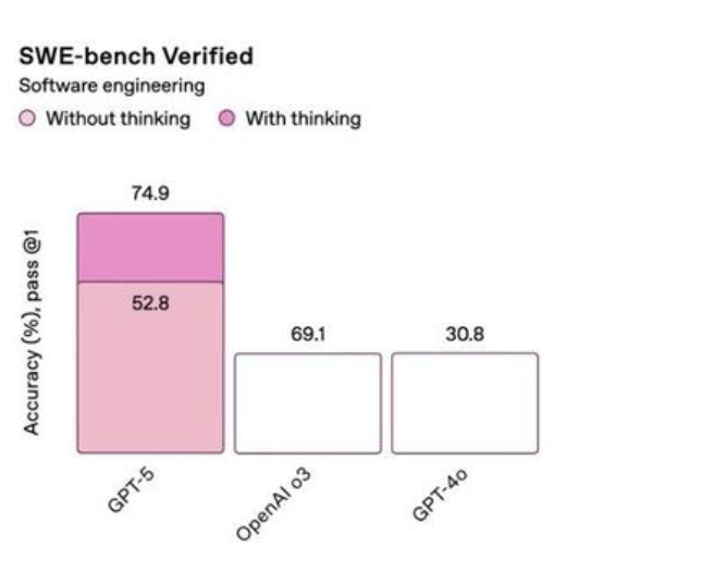 GPT-5 Graph