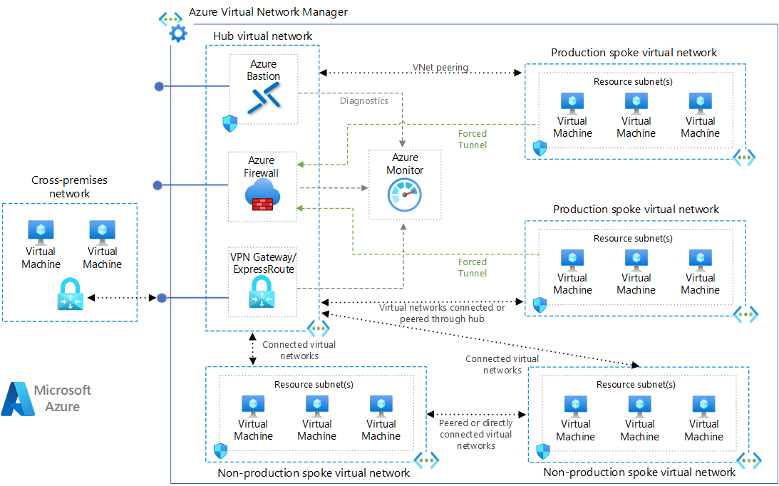 Hub-Spoke Network Topology