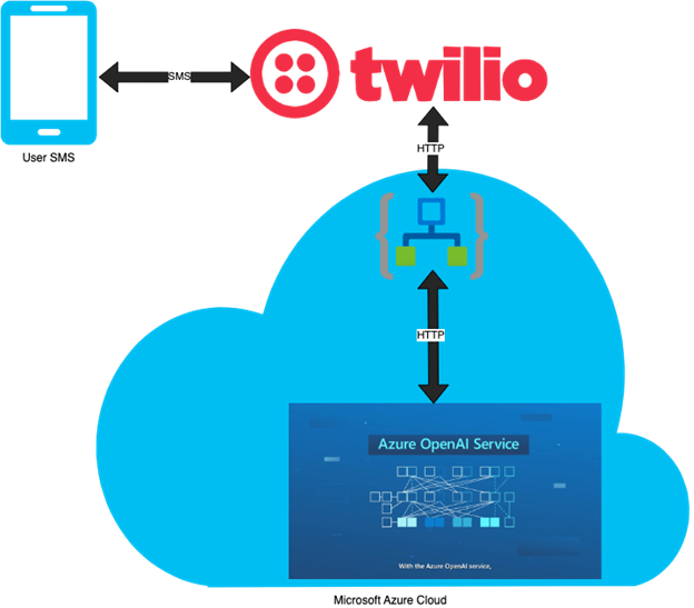 twillio